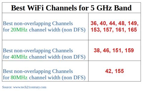 best vizio chanel wifi|best wifi channels for 5ghz.